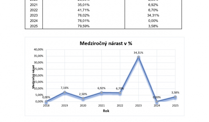 Informácia o úrovni triedenia  komunálneho odpadu v obci Litmanová  za roky 2018 - 2025